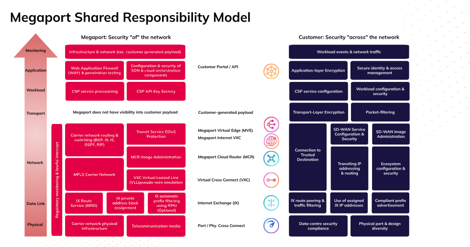 Modèle de Responsabilités de sécurité partagées Megaport et Client