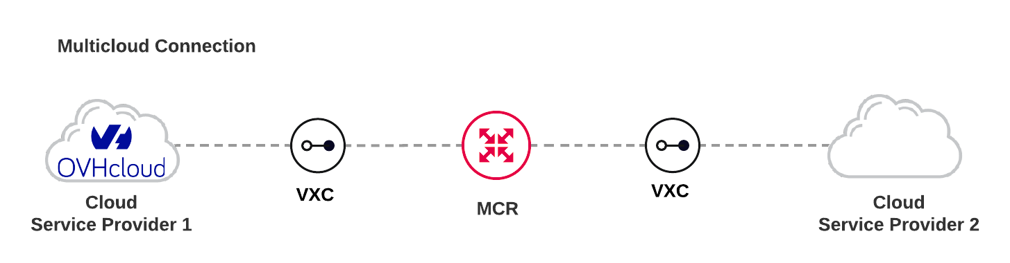 Distribuzione OVHcloud con MCR