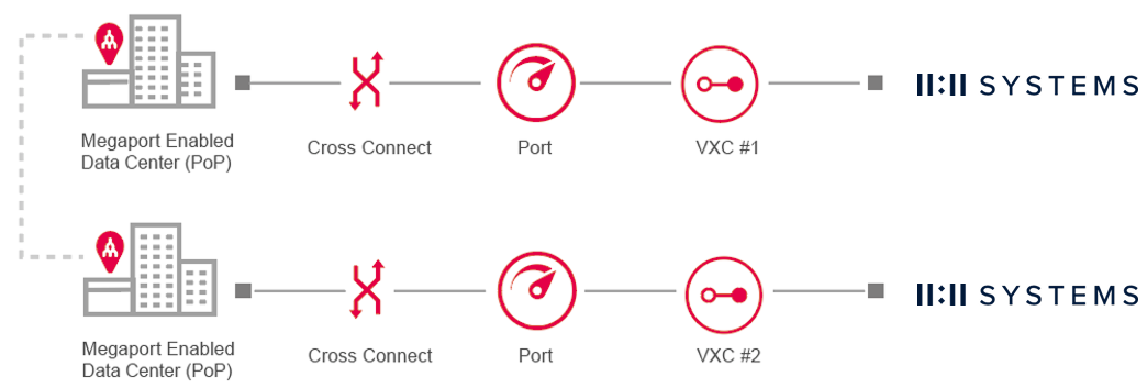 Connessione completamente ridondante 11:11 Systems