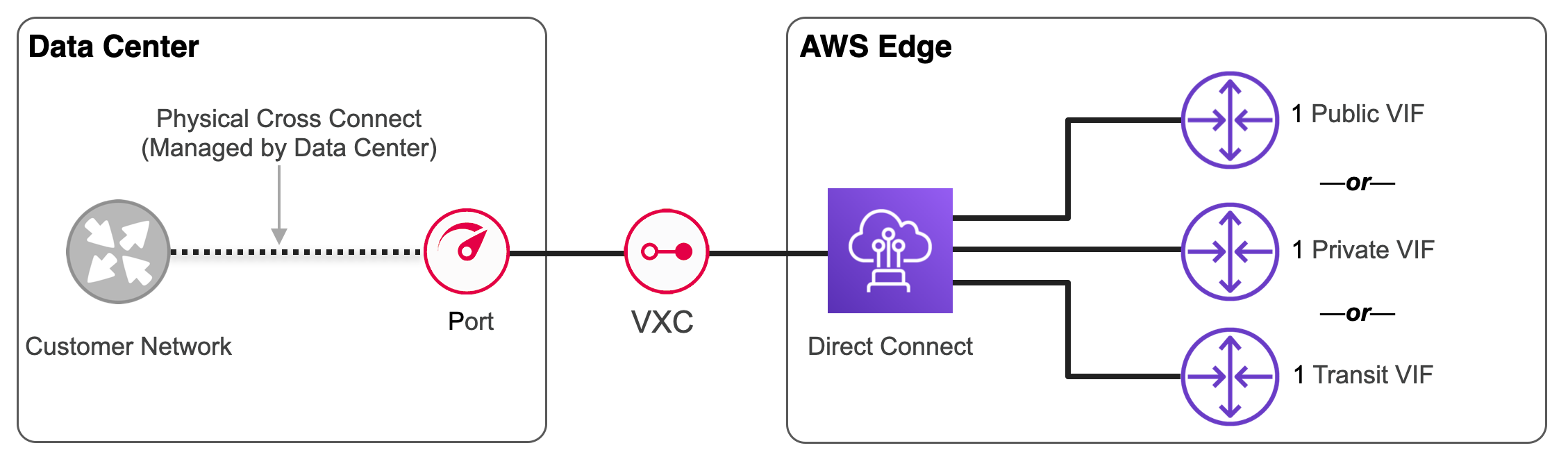 Connessione Hosted