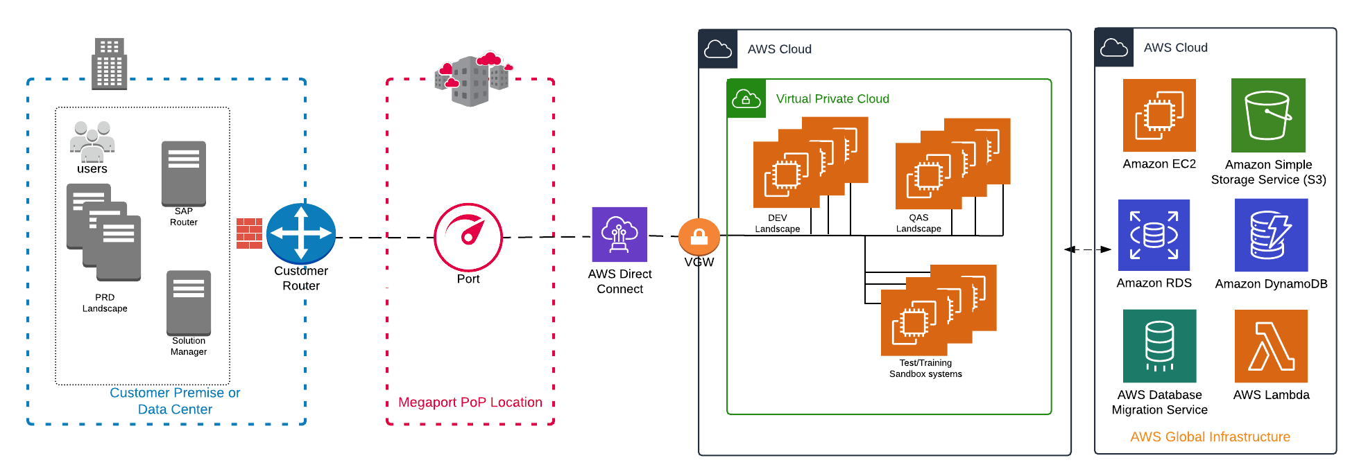 Architettura SAP AWS