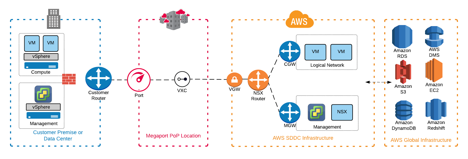 VMware Cloud su AWS