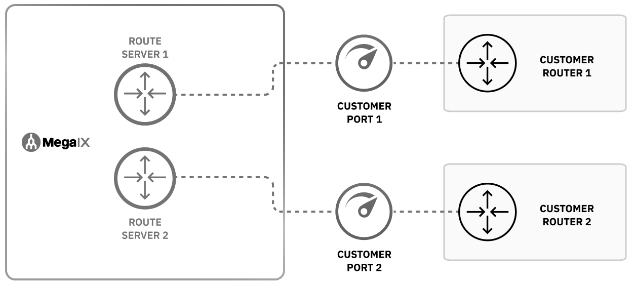 Configurazione non supportata doppio router