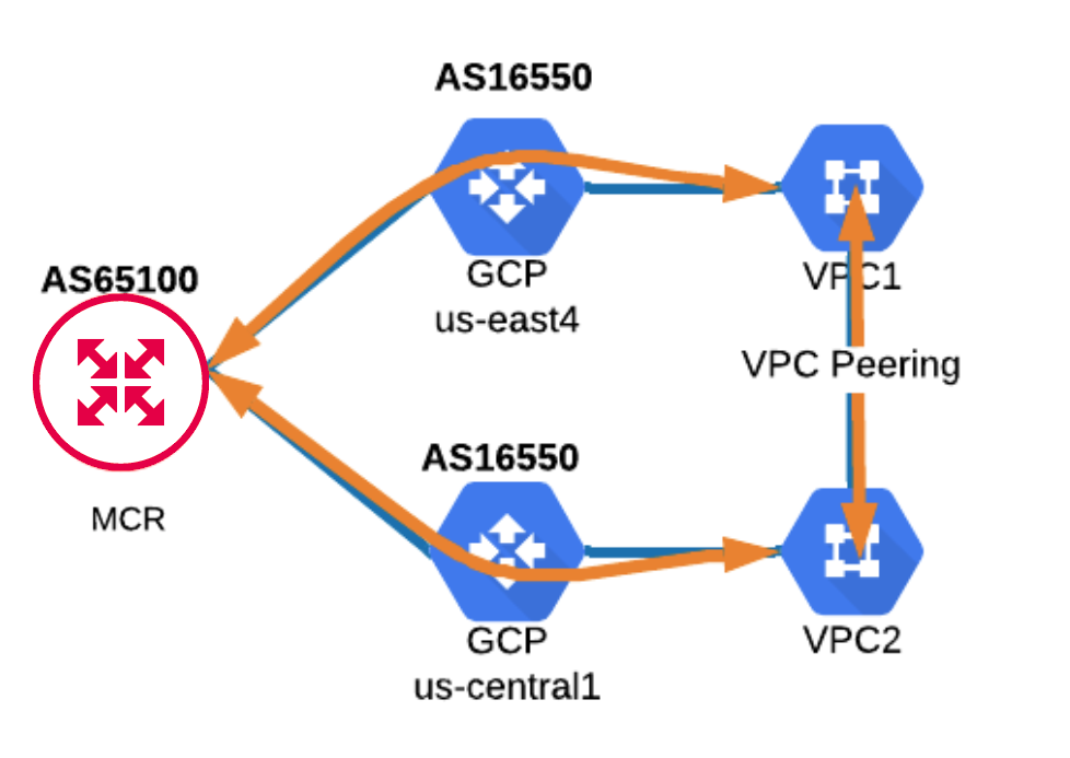 Peering VPC GCP