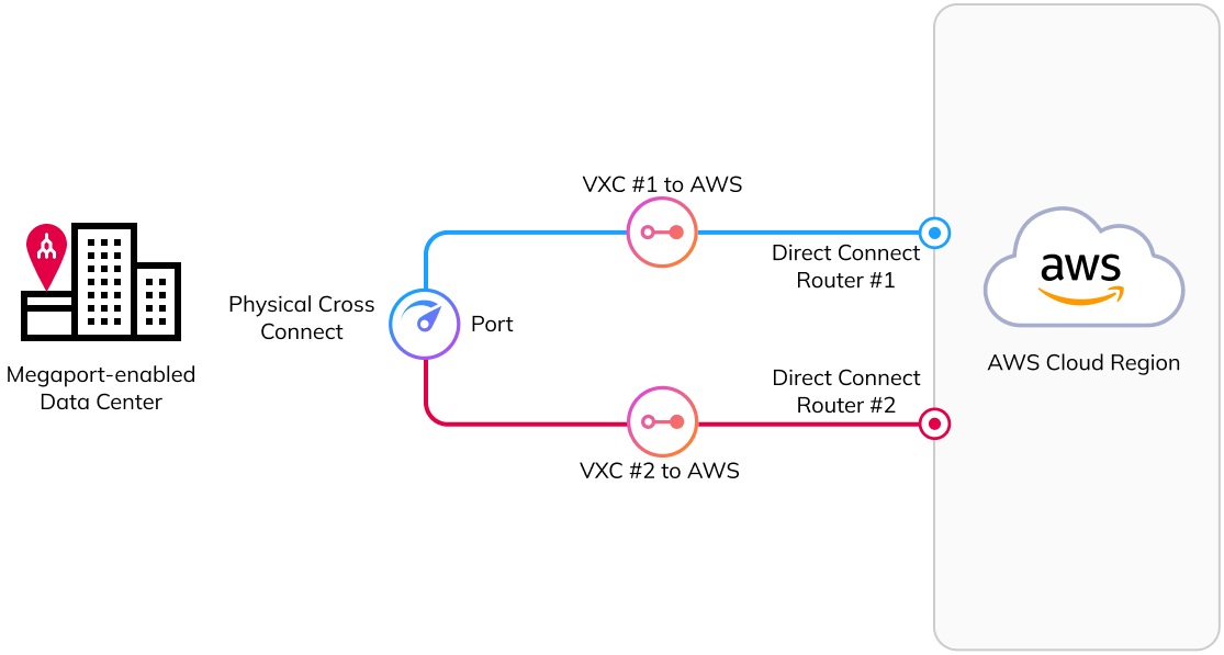 Diagrama de 1 Port em 1 data center conectado a 2 roteadores AWS Direct Connect (1 em cada zona de diversidade) por 2 VXCs (1 em cada zona de diversidade)