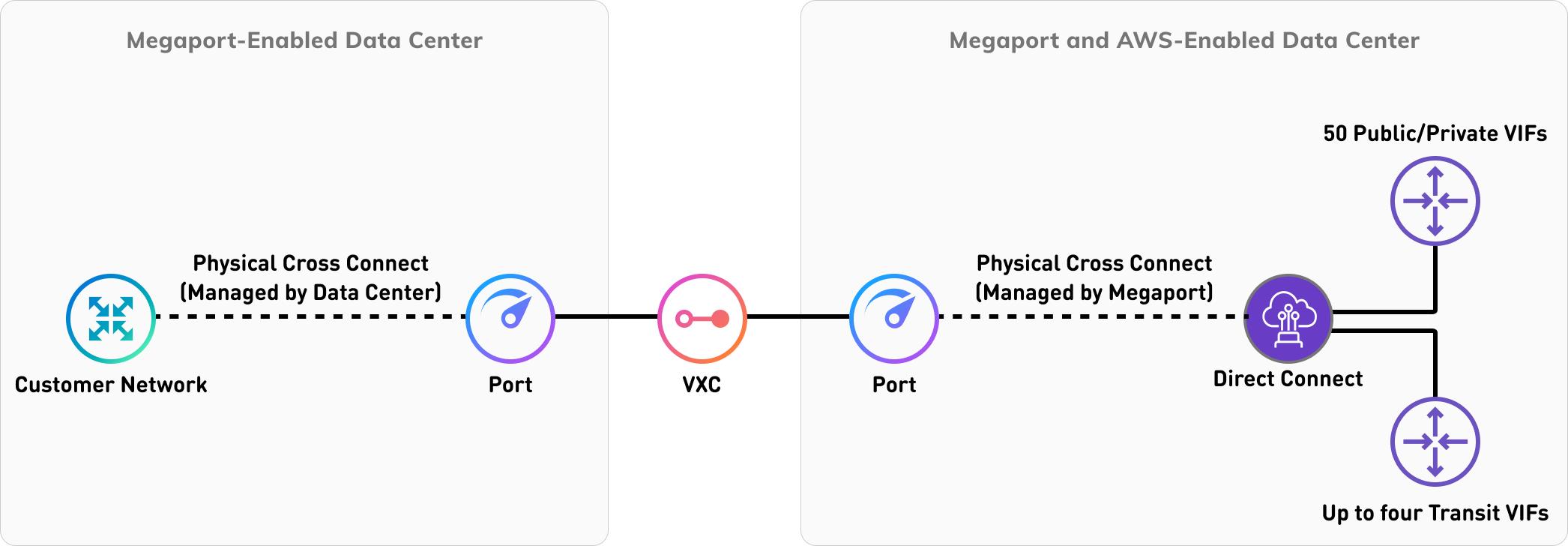 Conexões dedicadas do Direct Connect