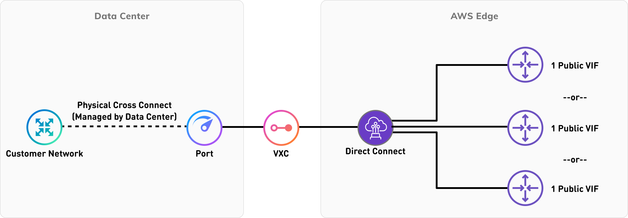 Hosted Connection