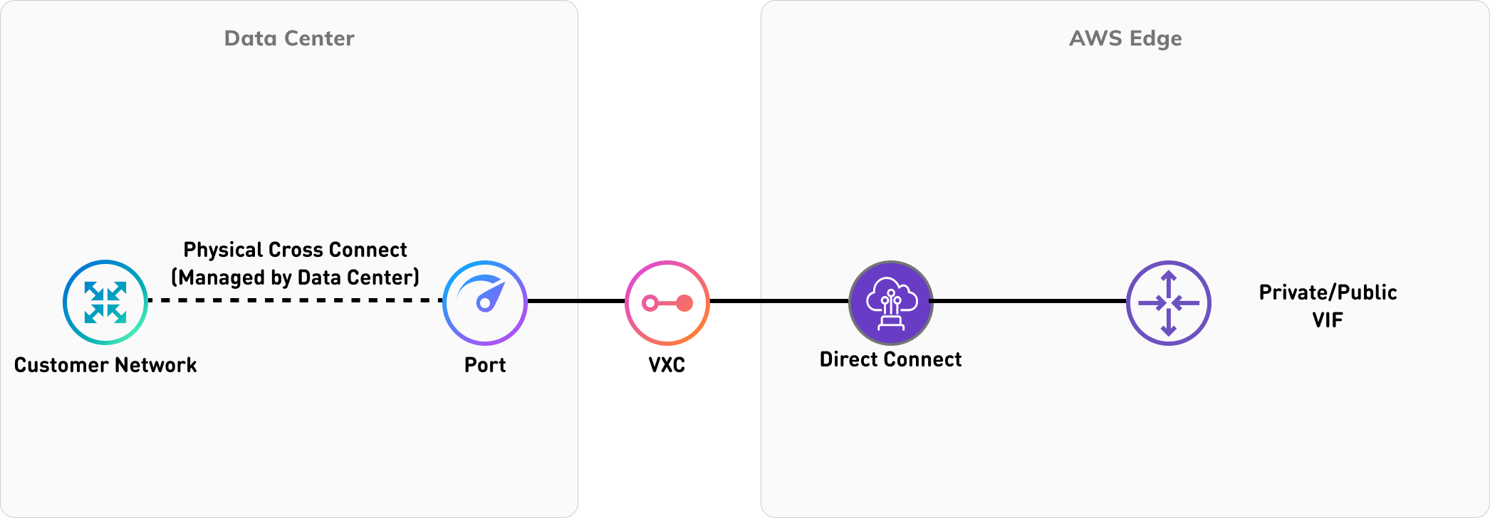 Hosted VIF