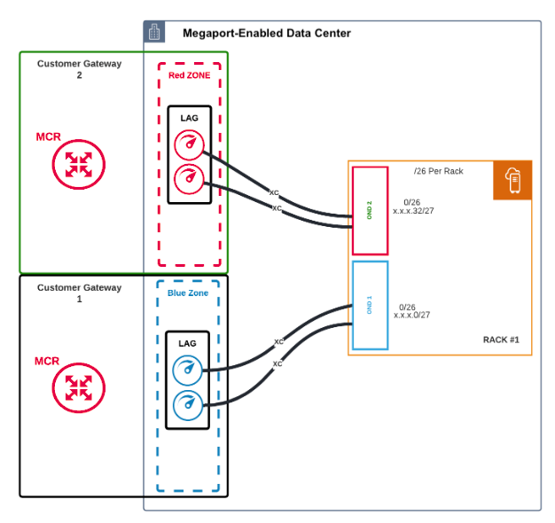 Configuração do Outposts