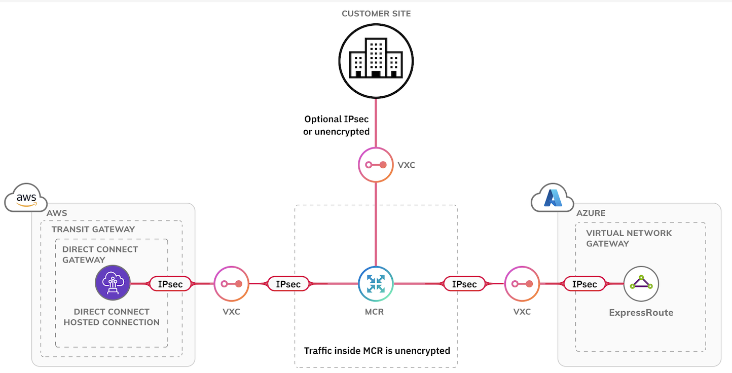 Diagrama de IPsec do AWS Direct Connect para o ExpressRoute Virtual Network Gateway. Esta imagem mostra a estrutura de uma conexão com criptografia IPsec a partir de um AWS Direct Connect, conectado a um Megaport MCR usando uma VXC. Isso está conectado usando uma VXC ao ExpressRoute e a um Virtual Network Gateway.