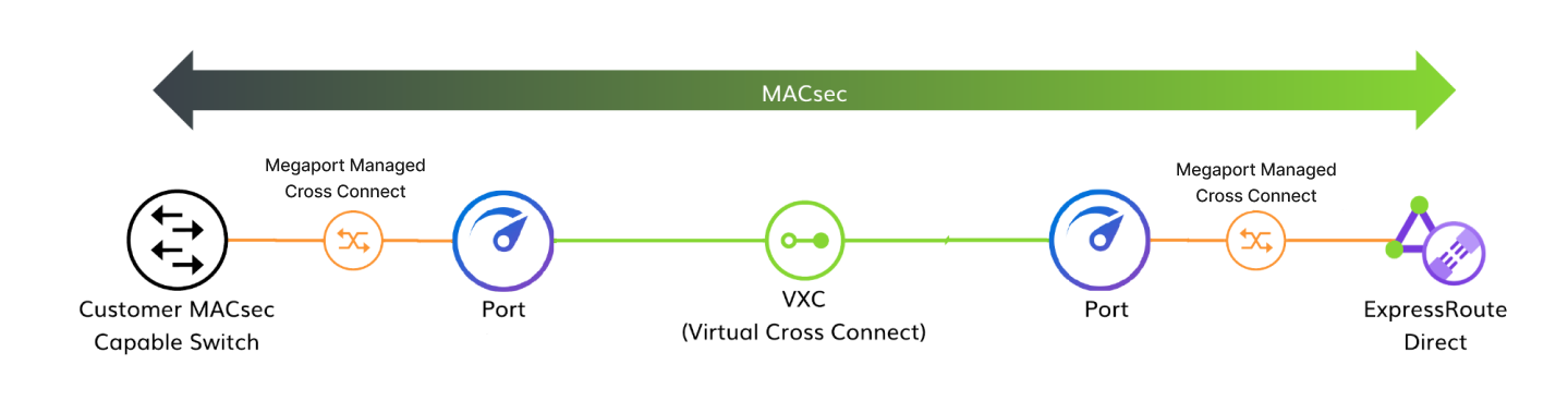 Diagrama MACsec cliente para cliente. Esta imagem mostra a estrutura de uma conexão com criptografia MACsec do cliente com um switch compatível com MACsec por meio de uma conexão física até uma Megaport Port. Esta está conectada a outra Megaport Port por meio de um Virtual Cross Connect (VXC). A segunda Megaport Port está conectada por meio de uma conexão física a uma conexão ExpressRoute Direct.