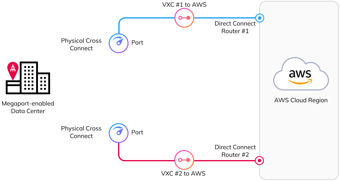 示意图：2 个 Port（每个多样性区域 1 个）位于 1 个数据中心，连接到 2 台 AWS Direct Connect 路由器（每个多样性区域 1 台），通过 2 条 VXC（每个多样性区域 1 条）
