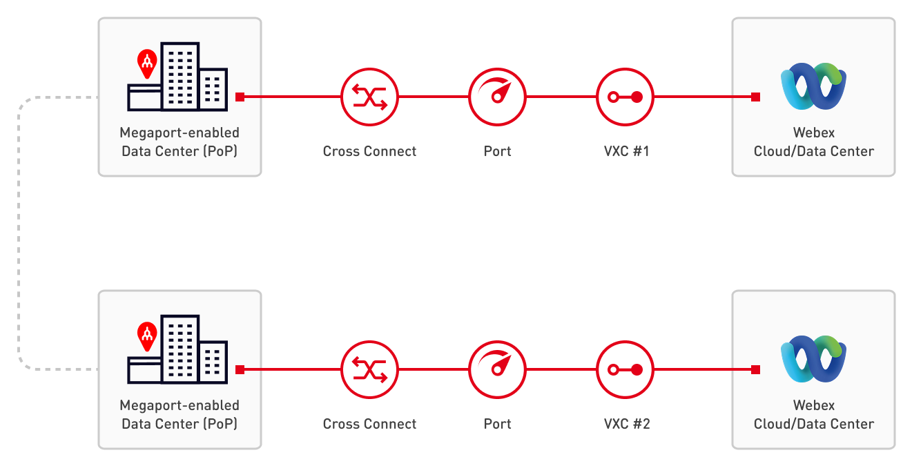 Cisco Webex 冗余连接