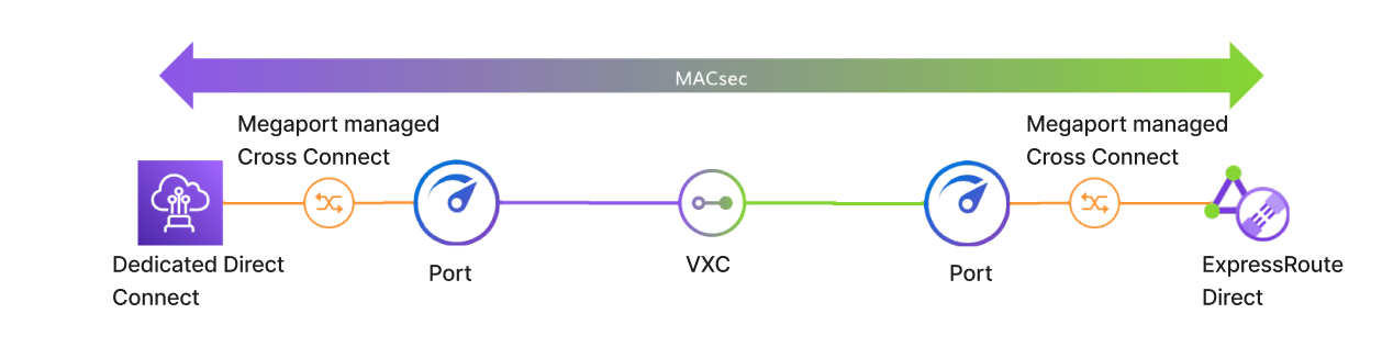 MACsec 云到云示意图。此图展示了从专用  AWS Direct Connect 经由物理连接到一个 Megaport Port 的 MACsec 加密连接结构。该 Port 通过一个 Virtual Cross Connect (VXC) 连接到另一个 Megaport Port。第二个 Megaport Port 通过物理连接接入一个 ExpressRoute Direct 连接。  