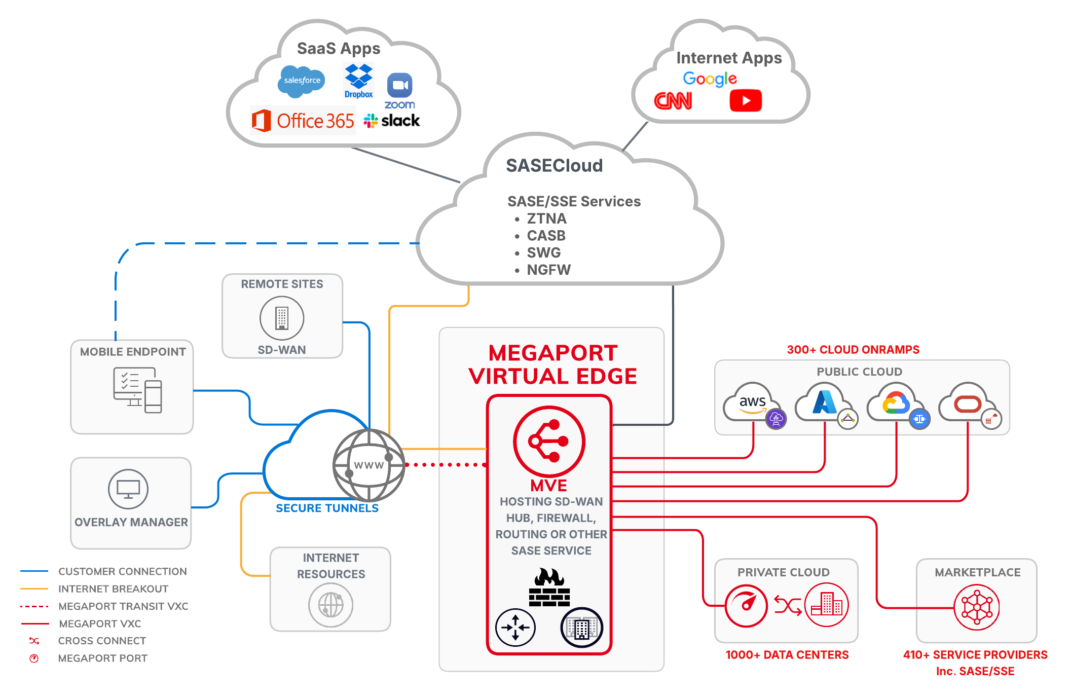 网络概览：通过 Megaport SD-WAN 实现 SSE 和 SASE