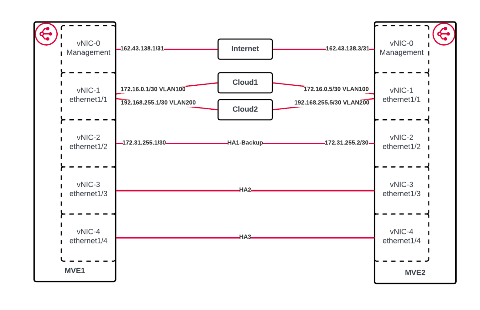 Palo Alto Networks HA 架构接口详情