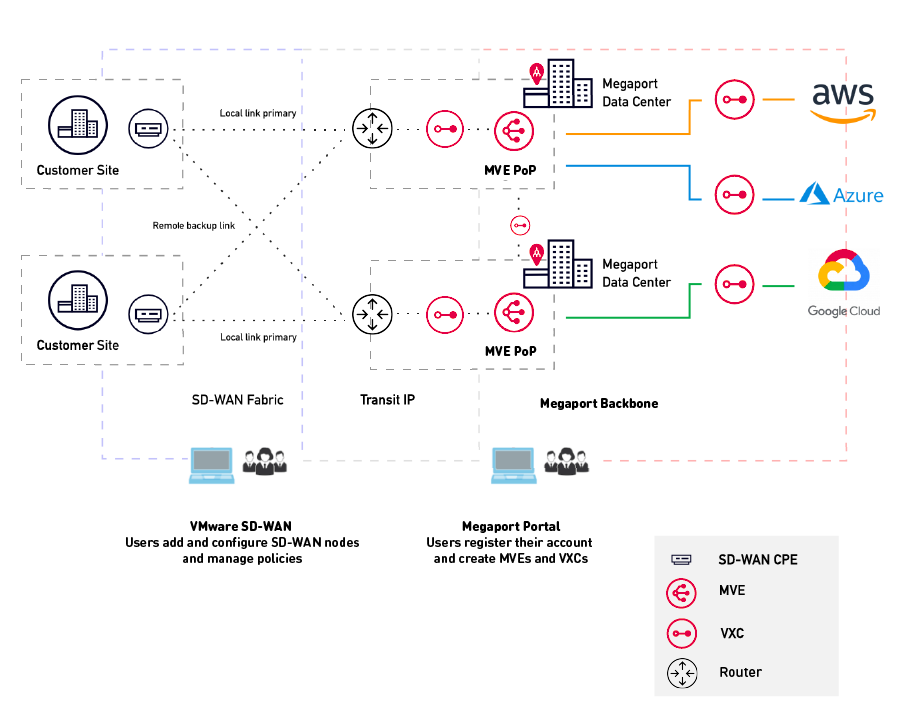 MVE 与 VMware