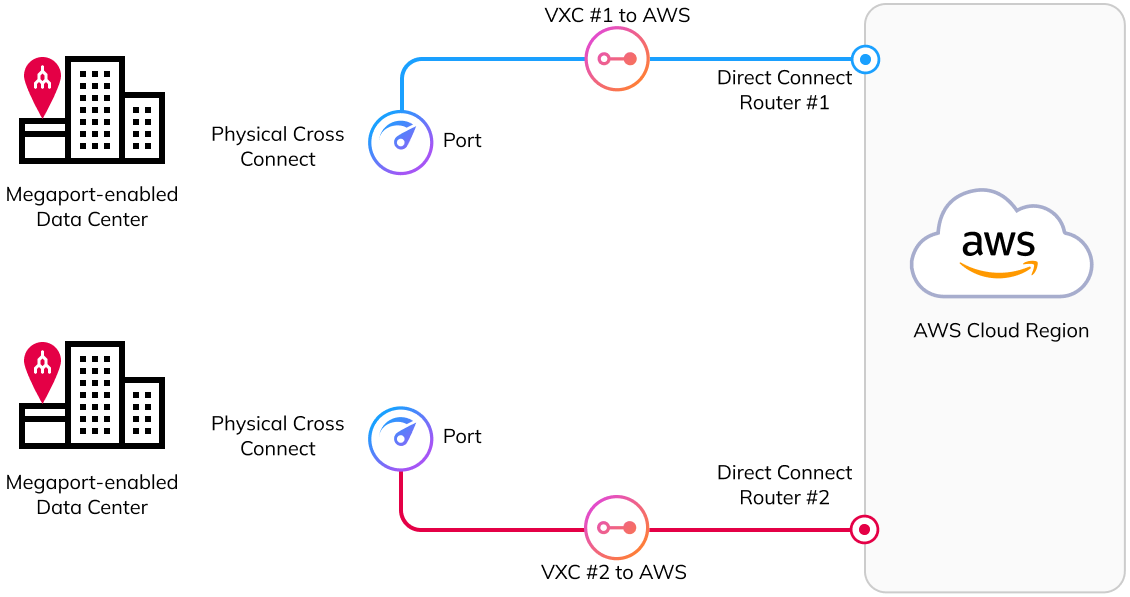 位於 2 個獨立資料中心的 2 個 Port（每個多樣性區域 1 個）透過 2 條 VXC（每個多樣性區域 1 條）連接到 2 台 AWS Direct Connect 路由器（每個多樣性區域 1 台）的圖示