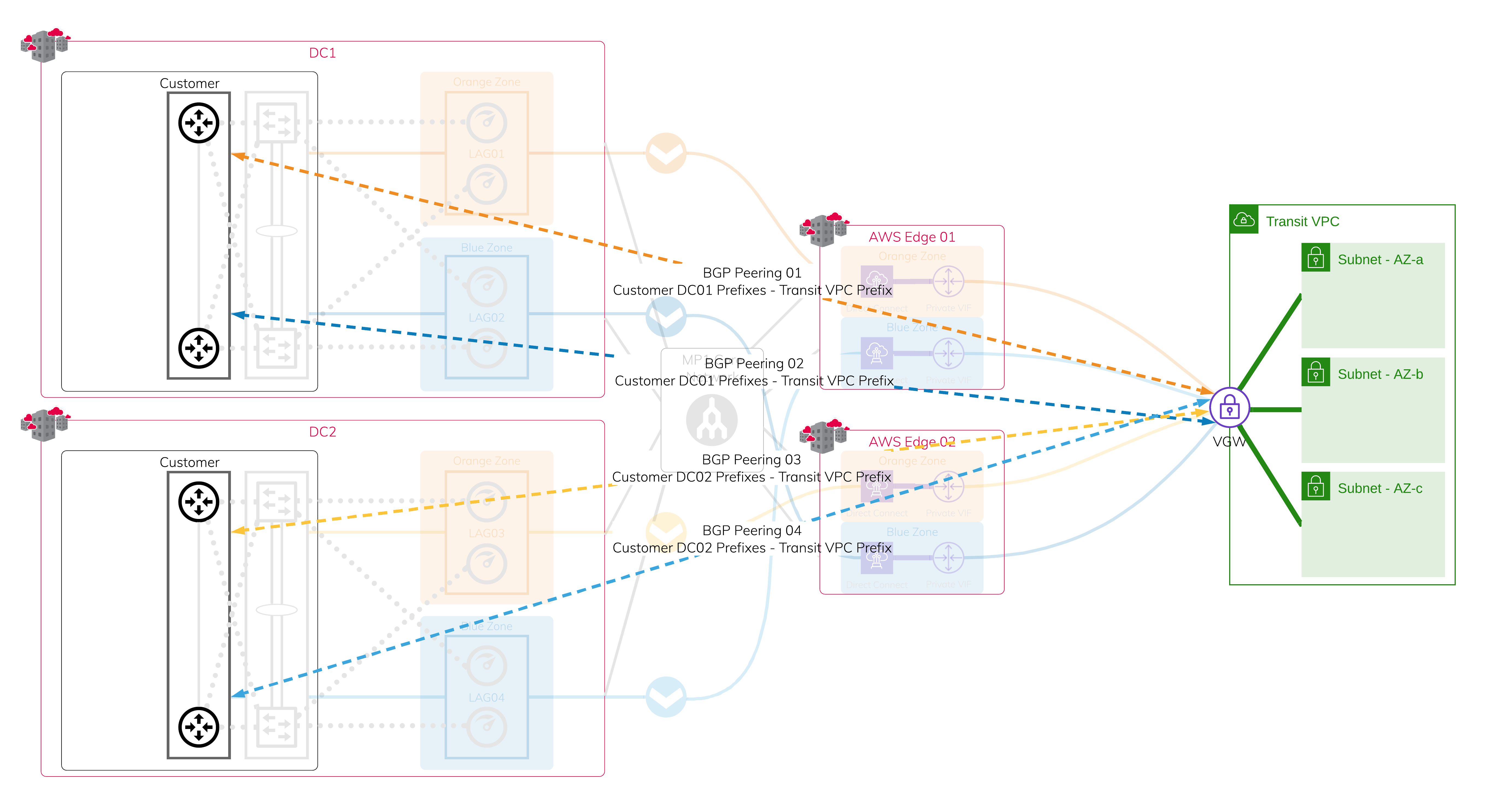 BGP 工作階段