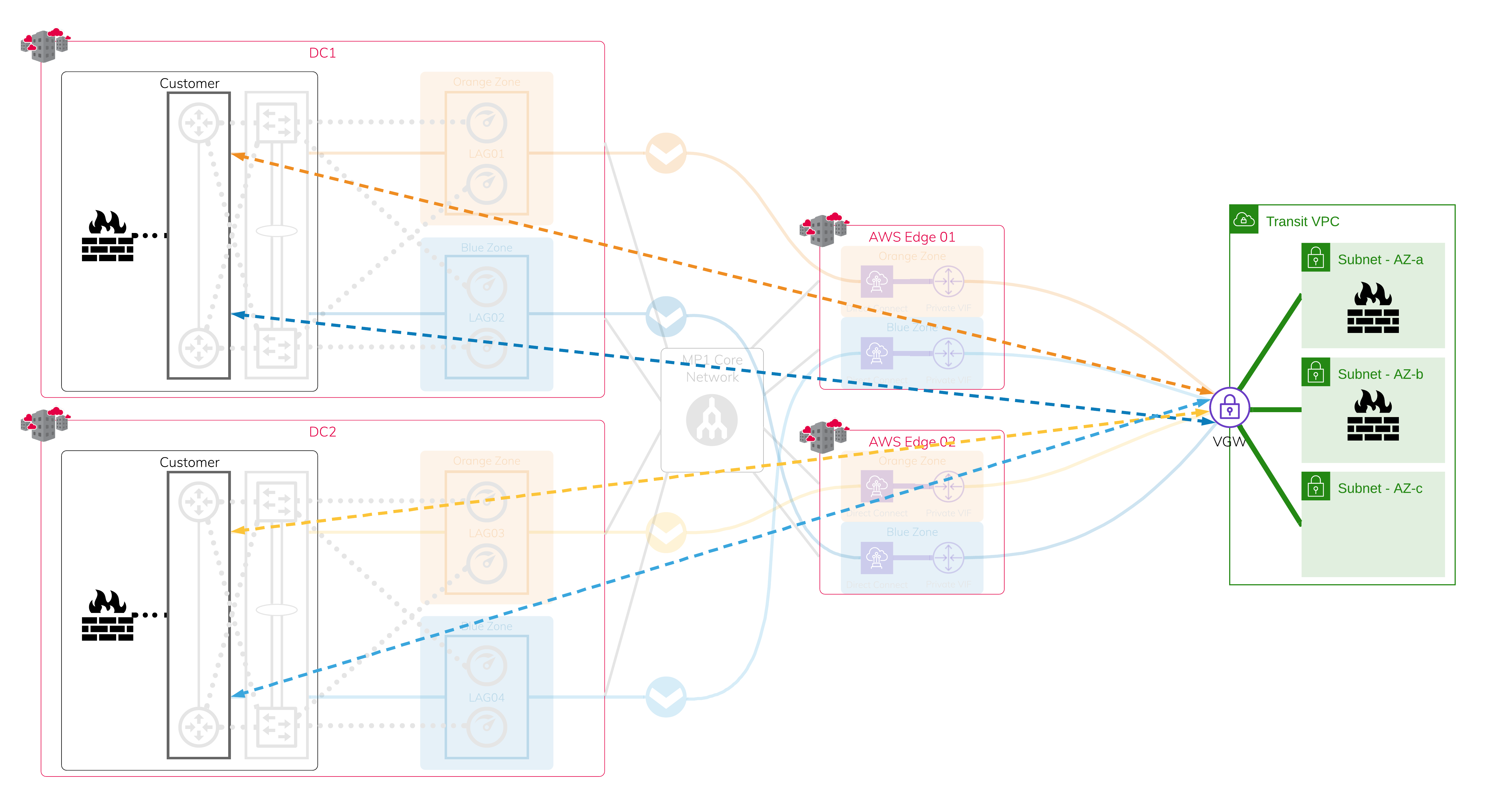 AWS 中的 NVA