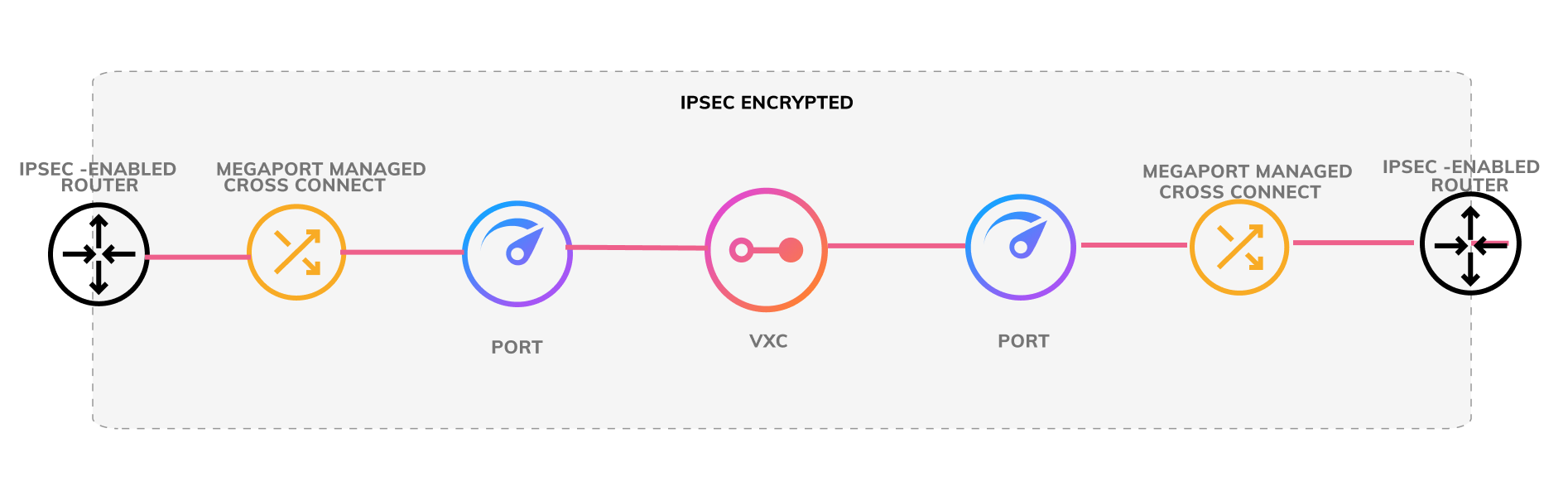 IPsec 客戶對客戶連線圖。此圖片顯示 IPsec 加密連線的結構：從客戶的支援 IPsec 的路由器連接到一個 Port，該 Port 透過 VXC 連接到另一個 Port。第二個 Port 再連接到客戶的另一台支援 IPsec 的路由器。
